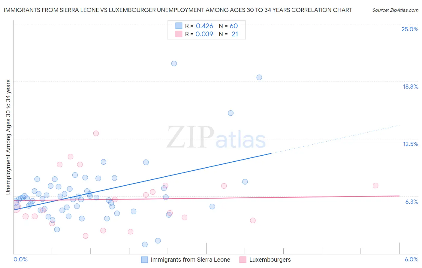 Immigrants from Sierra Leone vs Luxembourger Unemployment Among Ages 30 to 34 years