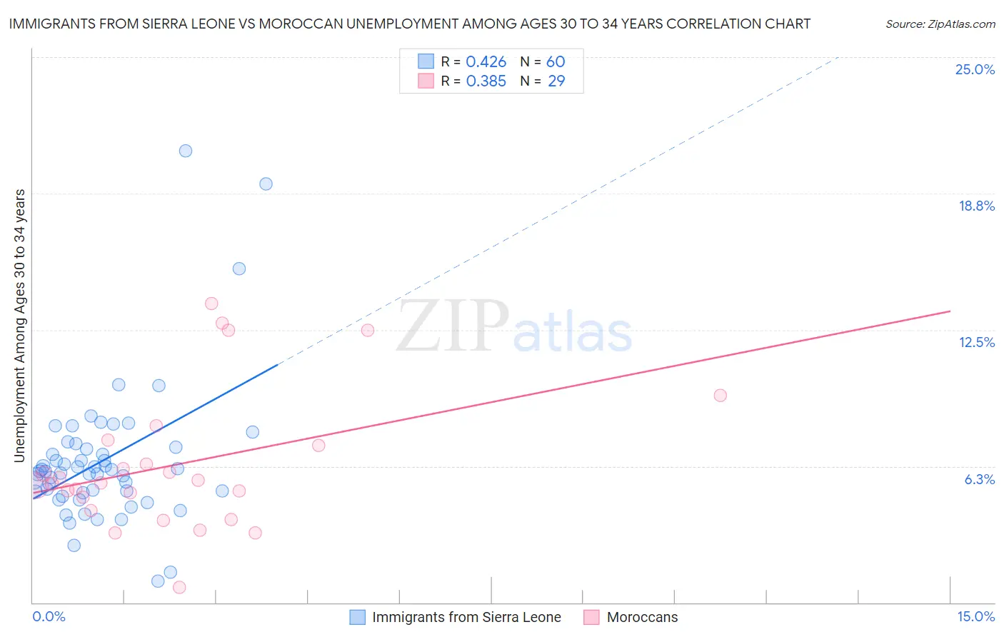 Immigrants from Sierra Leone vs Moroccan Unemployment Among Ages 30 to 34 years