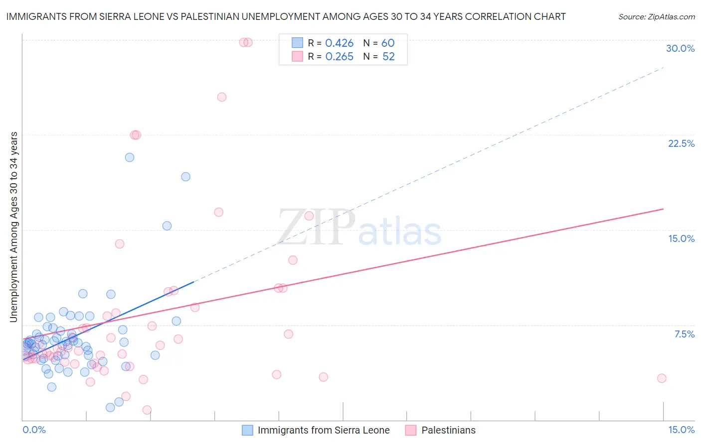 Immigrants from Sierra Leone vs Palestinian Unemployment Among Ages 30 to 34 years