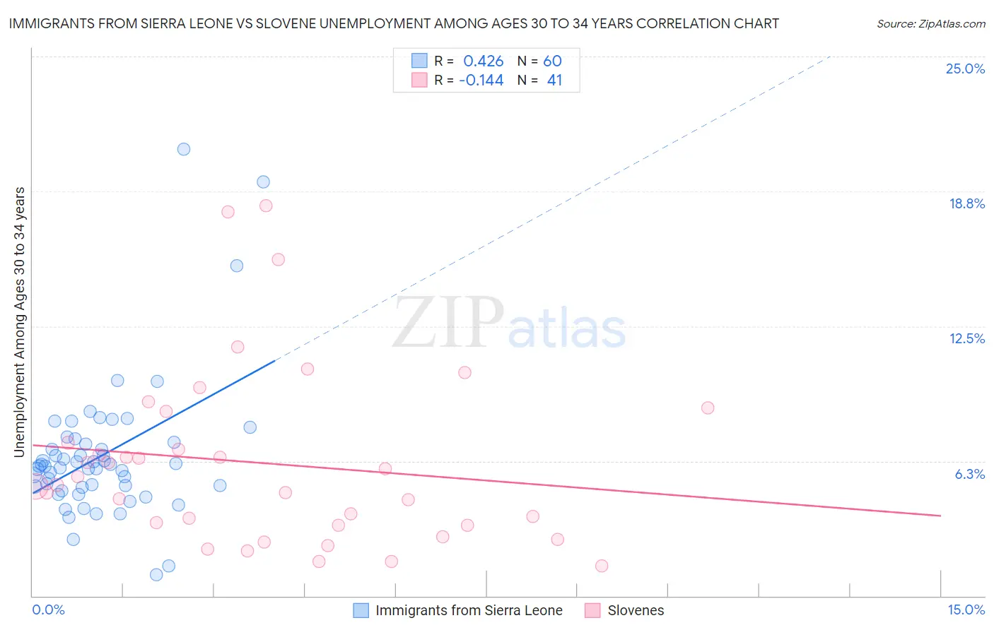 Immigrants from Sierra Leone vs Slovene Unemployment Among Ages 30 to 34 years