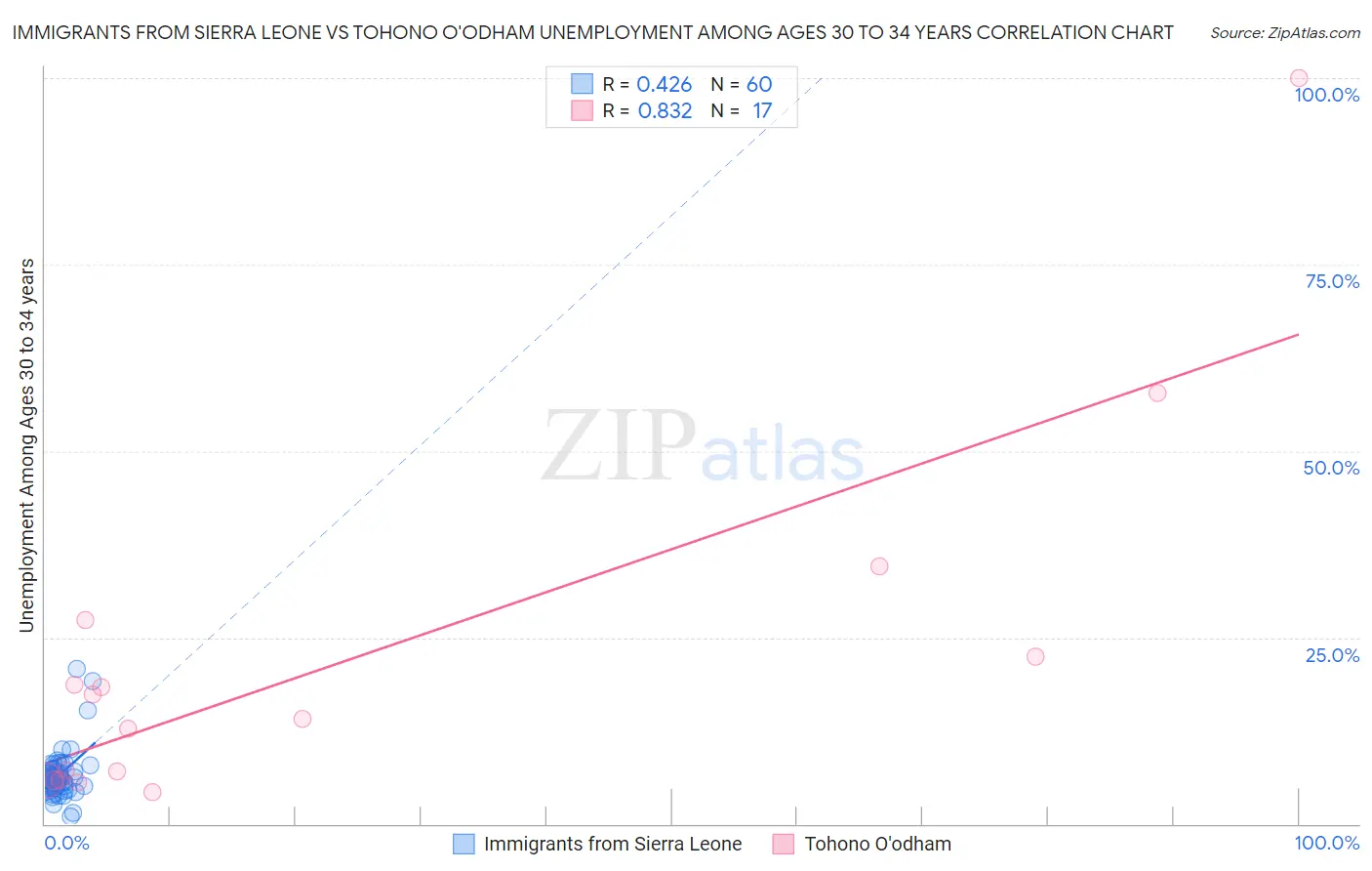 Immigrants from Sierra Leone vs Tohono O'odham Unemployment Among Ages 30 to 34 years