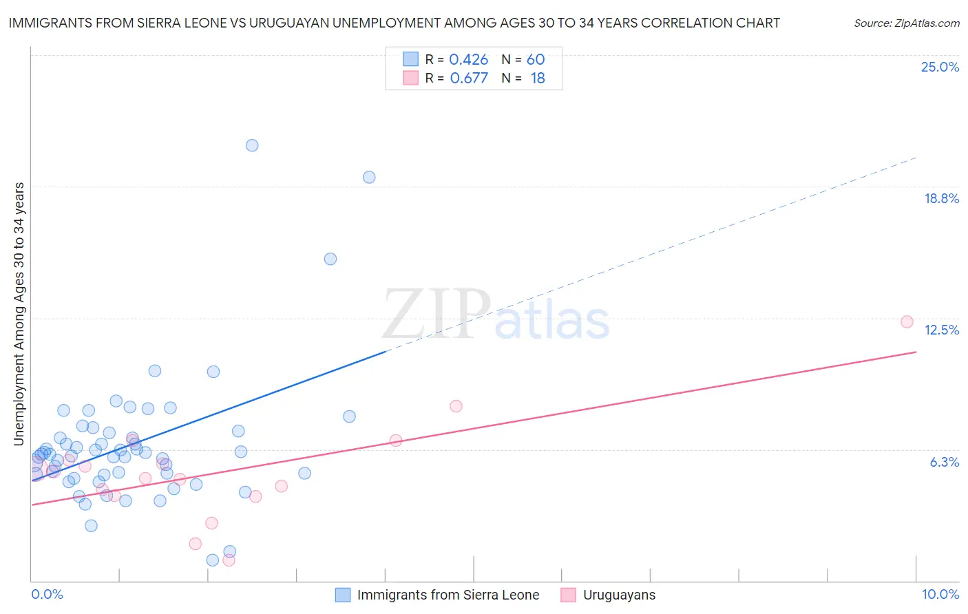 Immigrants from Sierra Leone vs Uruguayan Unemployment Among Ages 30 to 34 years