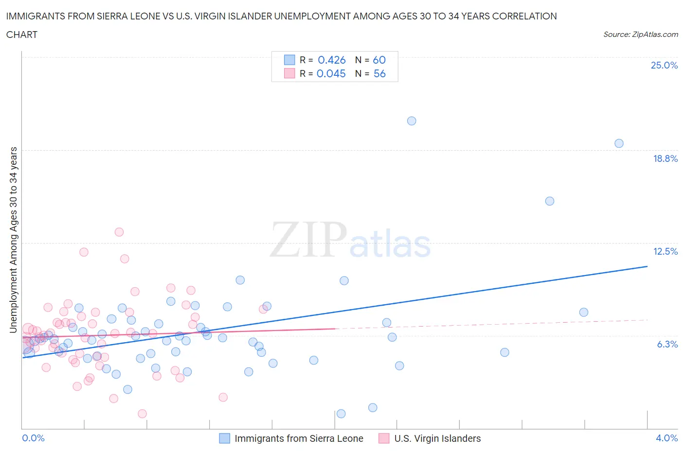 Immigrants from Sierra Leone vs U.S. Virgin Islander Unemployment Among Ages 30 to 34 years