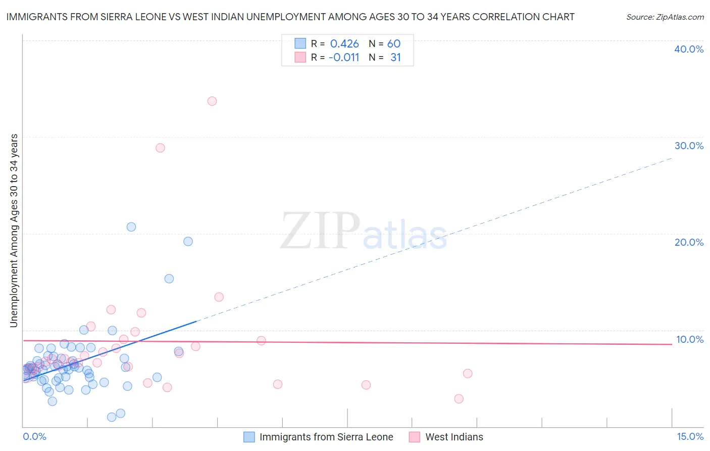 Immigrants from Sierra Leone vs West Indian Unemployment Among Ages 30 to 34 years