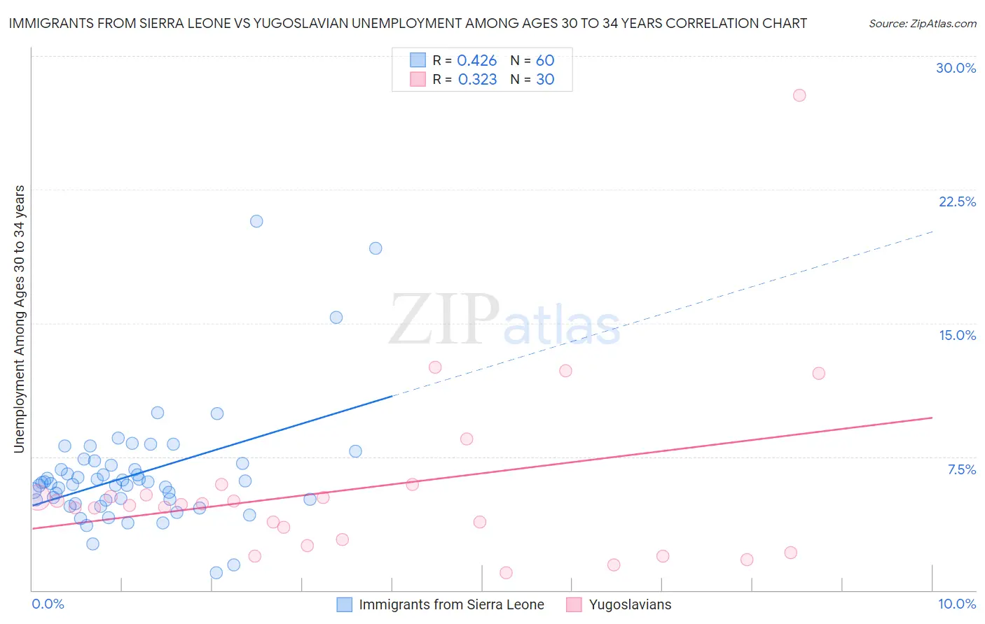 Immigrants from Sierra Leone vs Yugoslavian Unemployment Among Ages 30 to 34 years