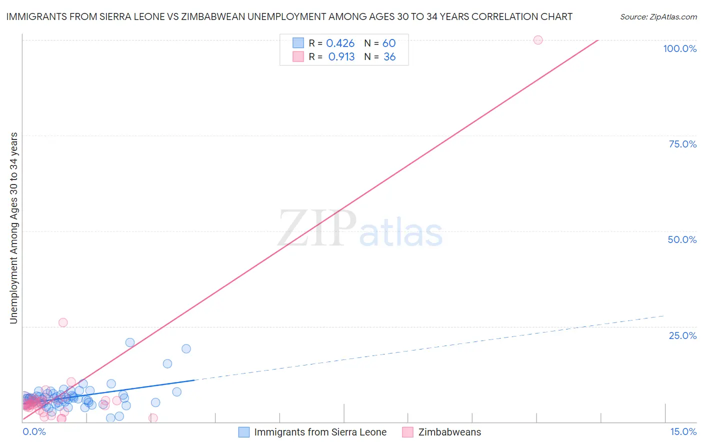 Immigrants from Sierra Leone vs Zimbabwean Unemployment Among Ages 30 to 34 years