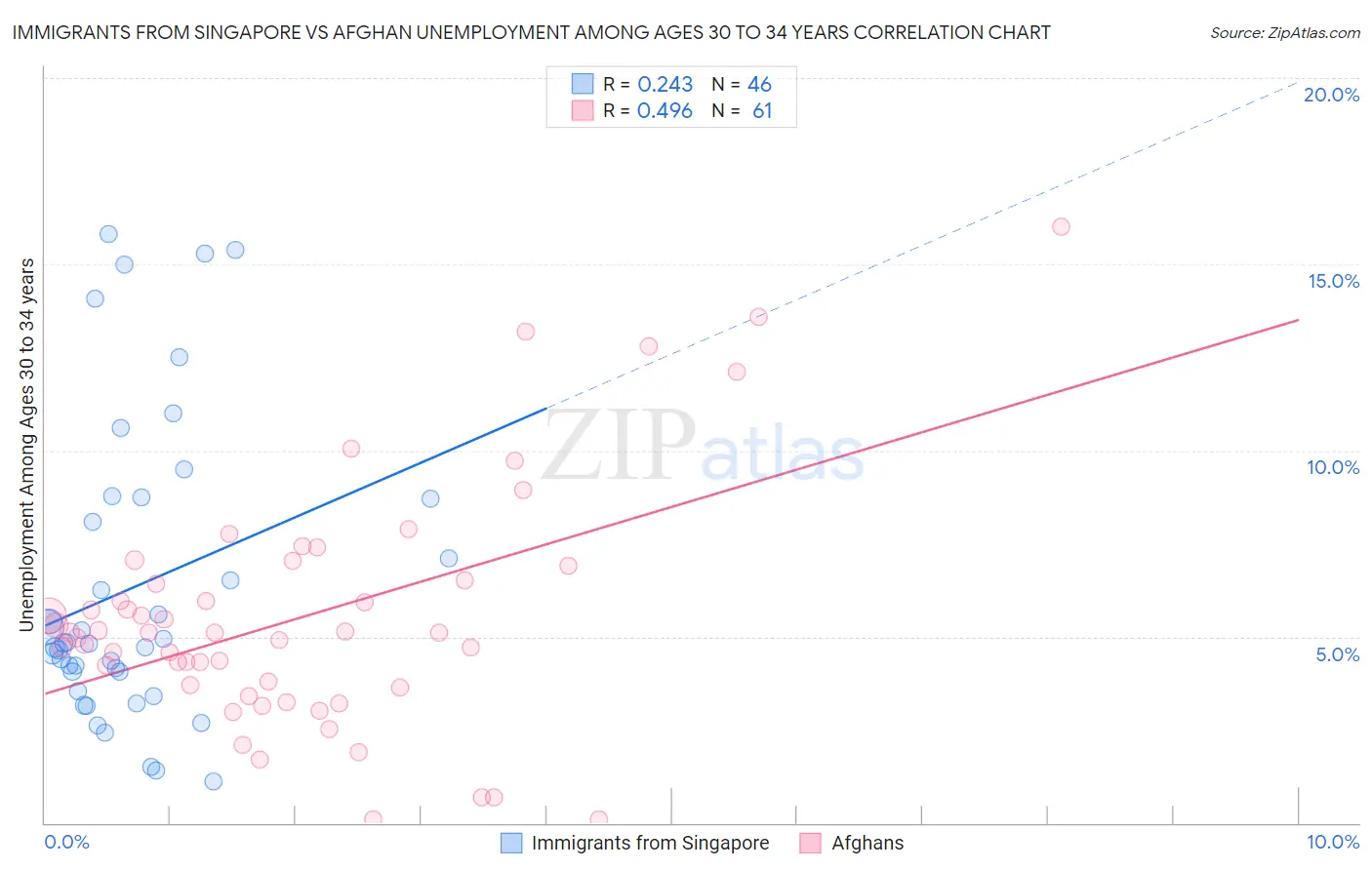 Immigrants from Singapore vs Afghan Unemployment Among Ages 30 to 34 years