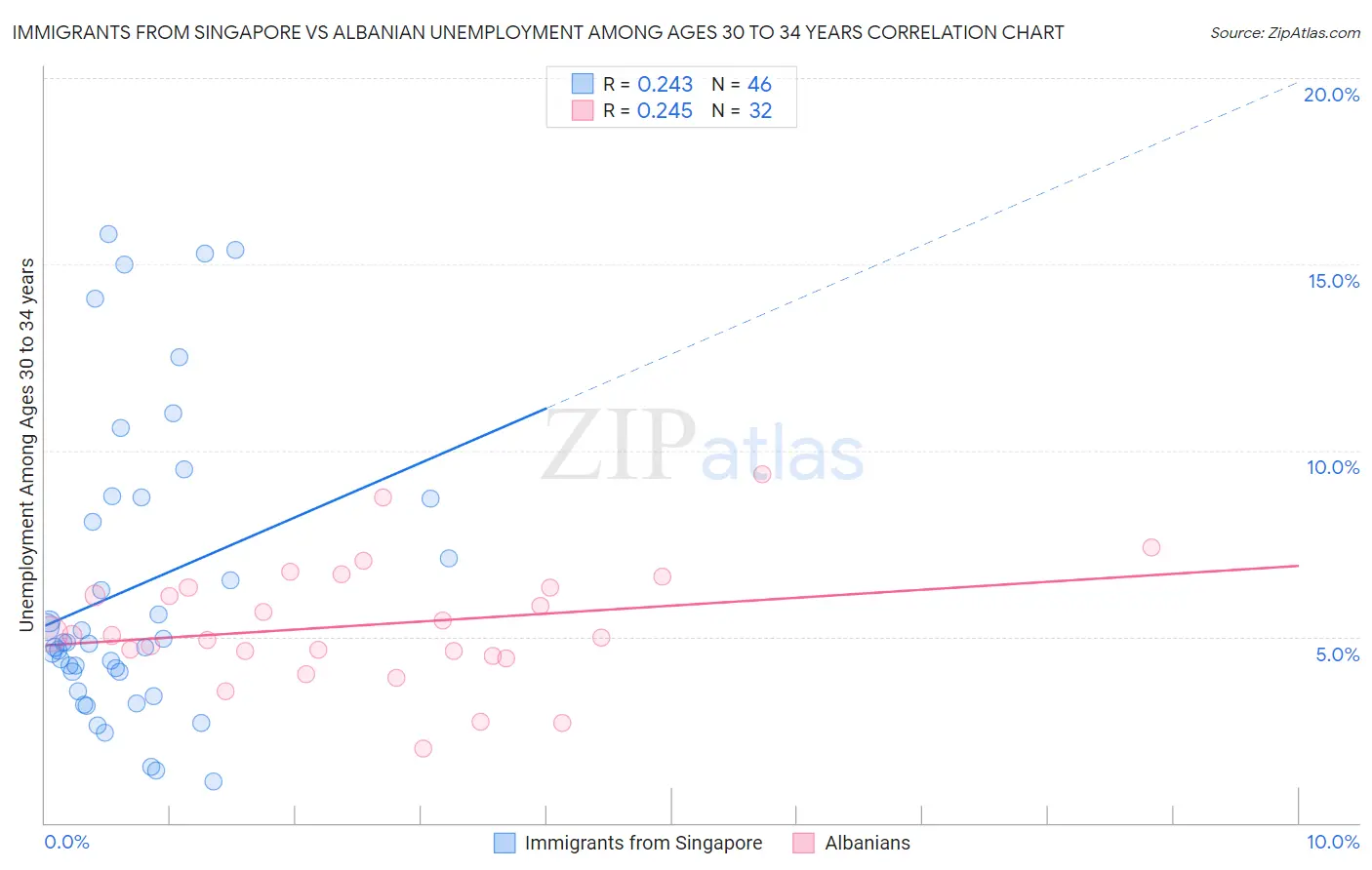 Immigrants from Singapore vs Albanian Unemployment Among Ages 30 to 34 years