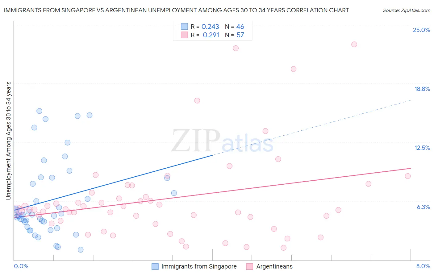 Immigrants from Singapore vs Argentinean Unemployment Among Ages 30 to 34 years