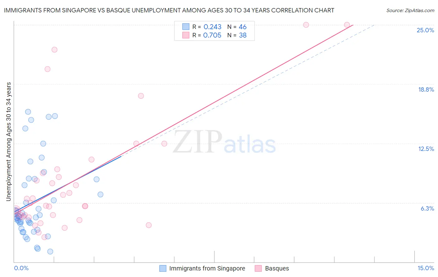 Immigrants from Singapore vs Basque Unemployment Among Ages 30 to 34 years