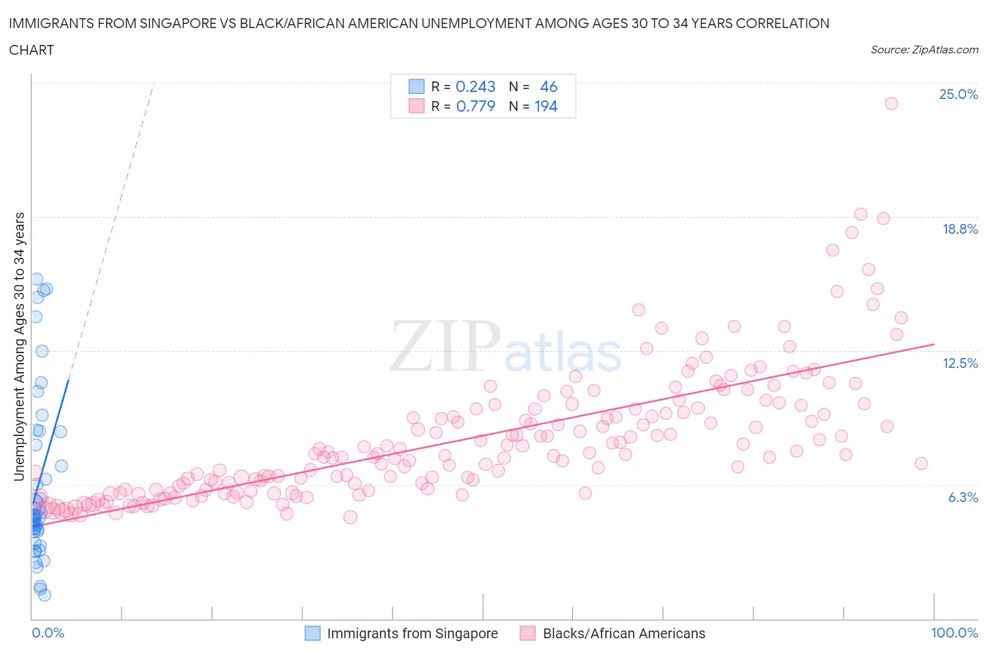 Immigrants from Singapore vs Black/African American Unemployment Among Ages 30 to 34 years