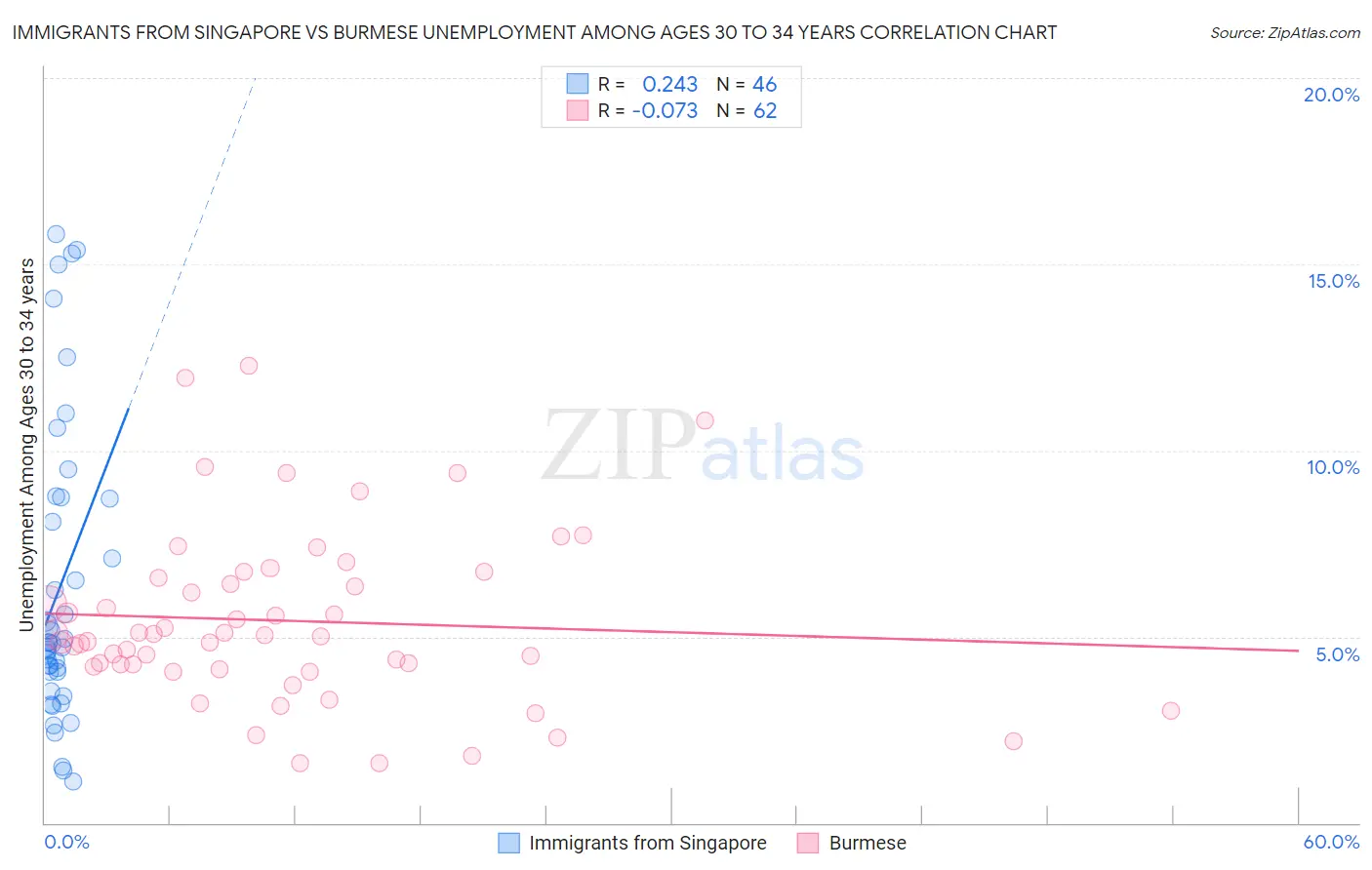 Immigrants from Singapore vs Burmese Unemployment Among Ages 30 to 34 years