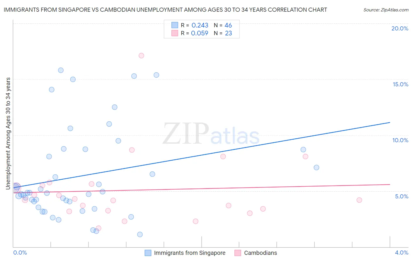 Immigrants from Singapore vs Cambodian Unemployment Among Ages 30 to 34 years