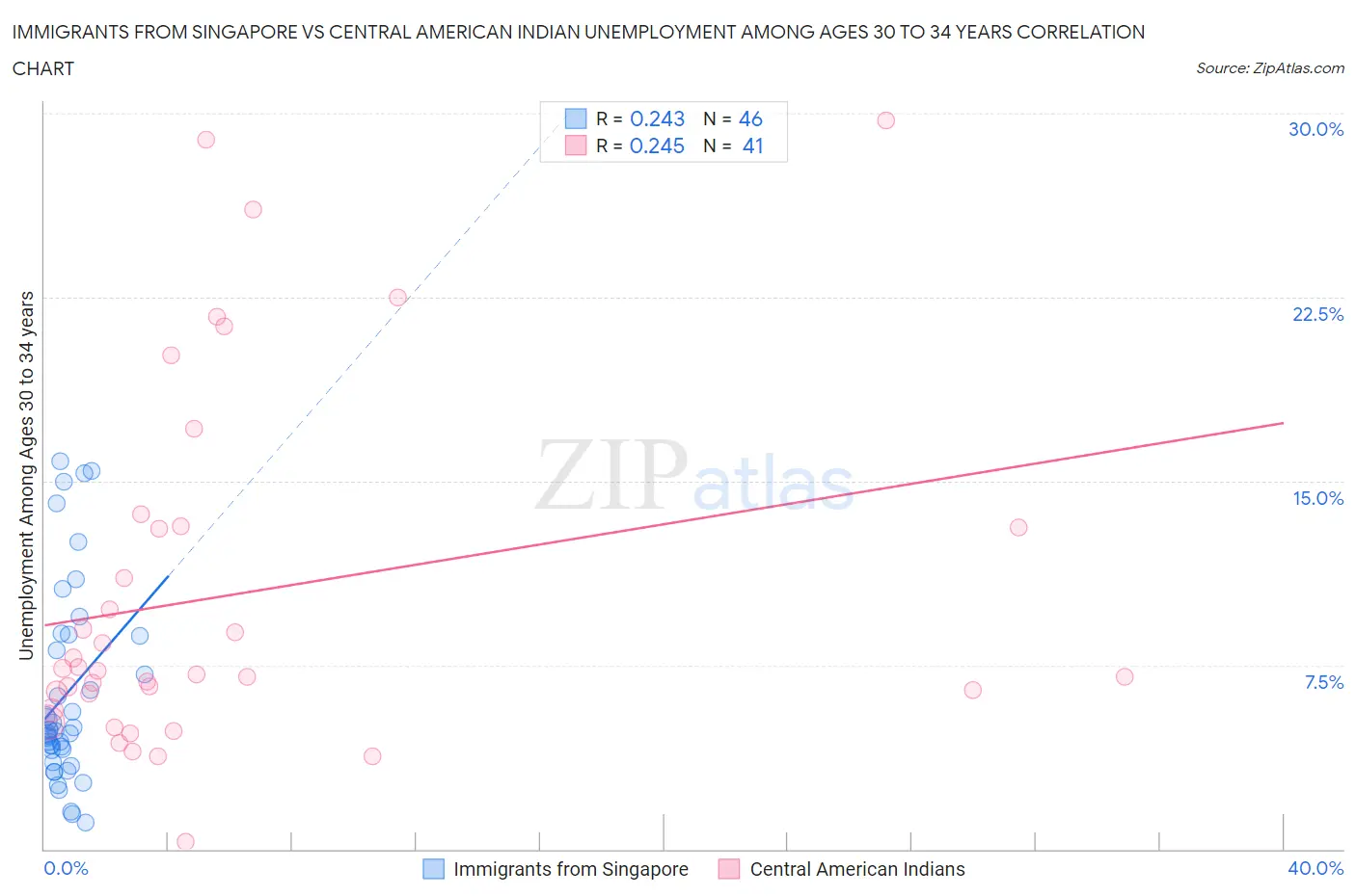 Immigrants from Singapore vs Central American Indian Unemployment Among Ages 30 to 34 years