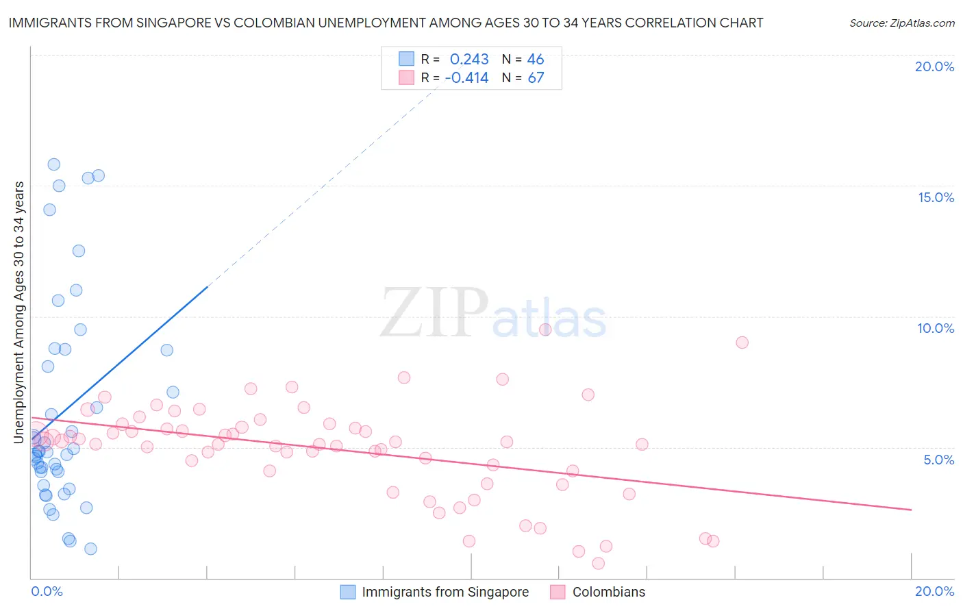 Immigrants from Singapore vs Colombian Unemployment Among Ages 30 to 34 years