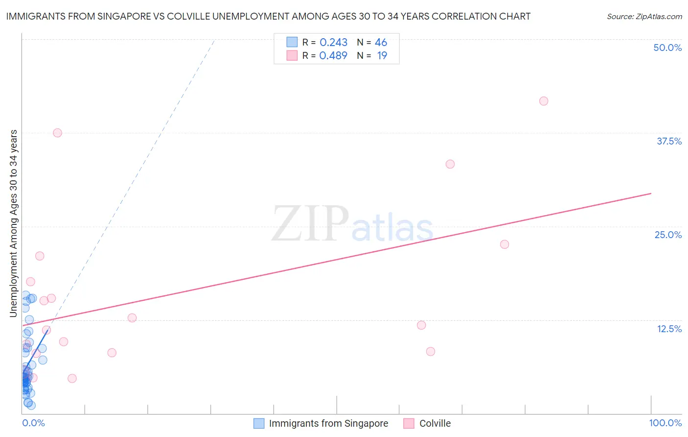 Immigrants from Singapore vs Colville Unemployment Among Ages 30 to 34 years