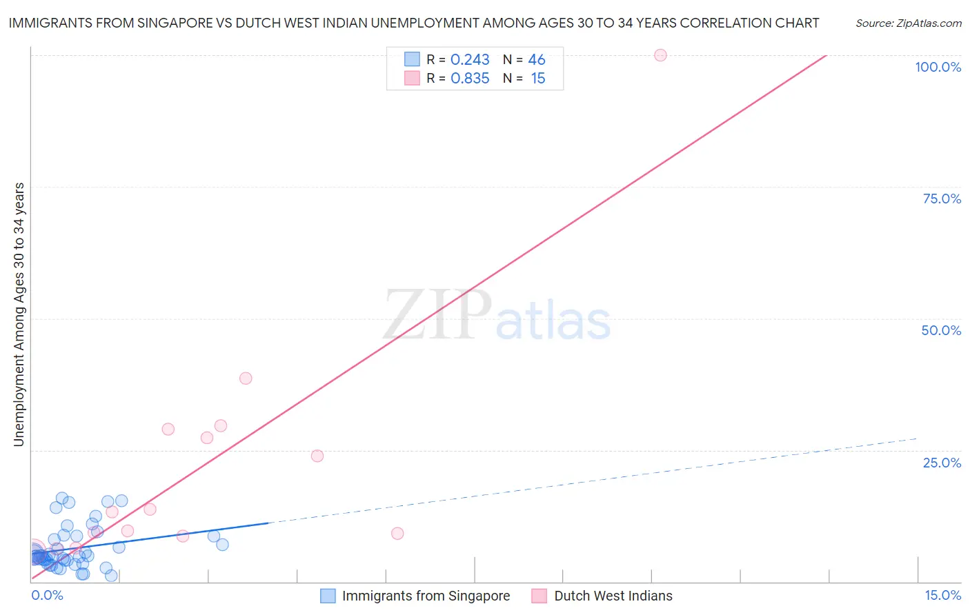 Immigrants from Singapore vs Dutch West Indian Unemployment Among Ages 30 to 34 years