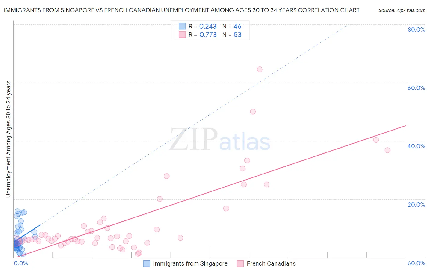 Immigrants from Singapore vs French Canadian Unemployment Among Ages 30 to 34 years