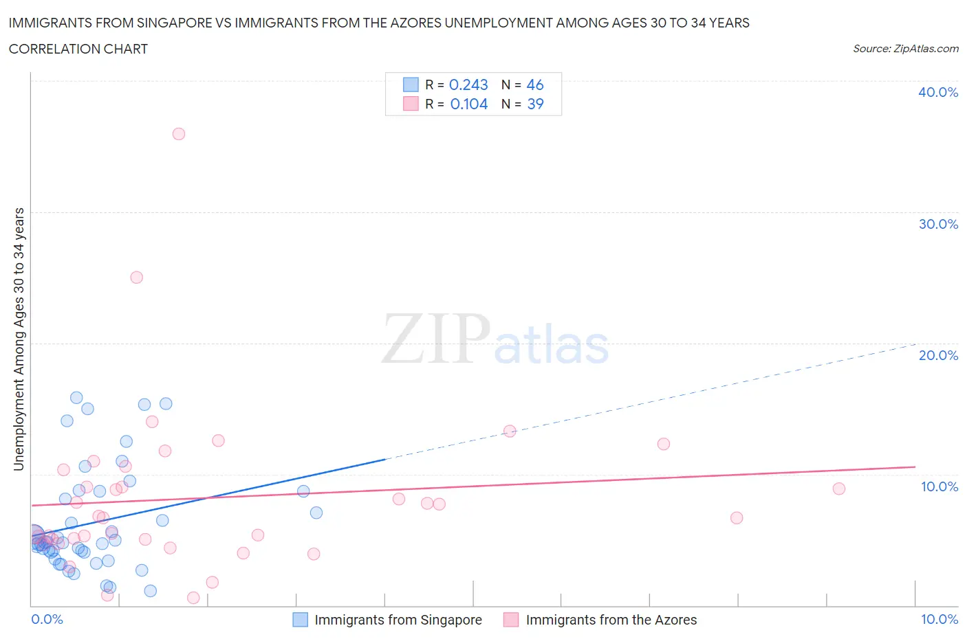 Immigrants from Singapore vs Immigrants from the Azores Unemployment Among Ages 30 to 34 years
