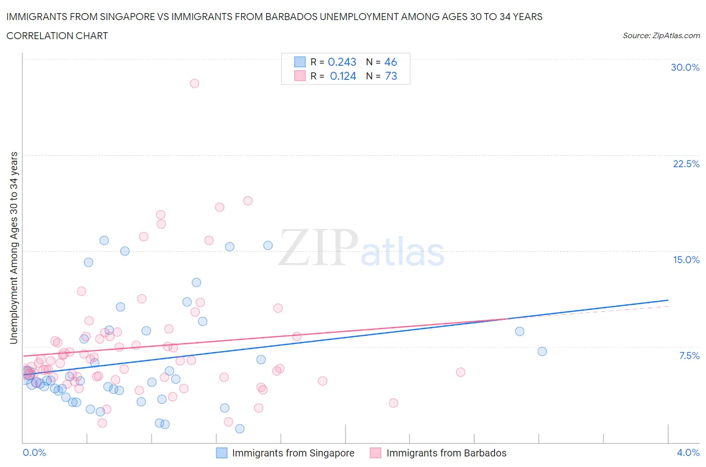 Immigrants from Singapore vs Immigrants from Barbados Unemployment Among Ages 30 to 34 years