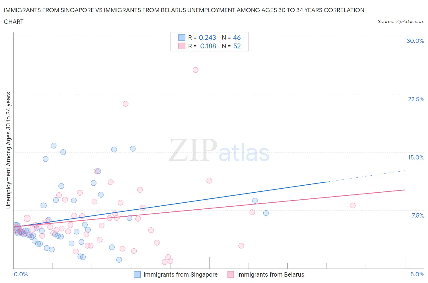 Immigrants from Singapore vs Immigrants from Belarus Unemployment Among Ages 30 to 34 years