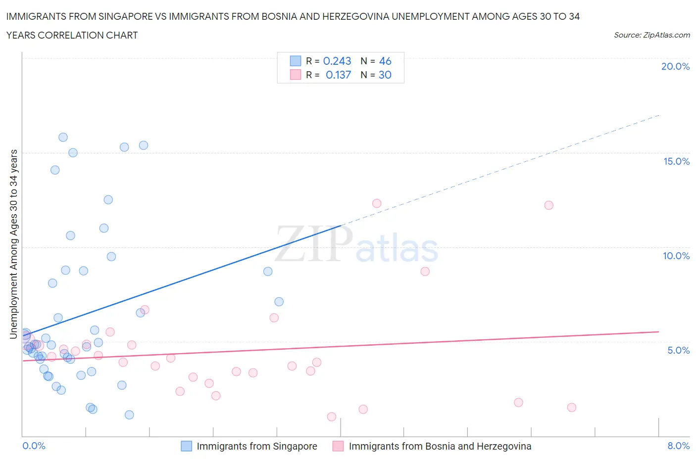 Immigrants from Singapore vs Immigrants from Bosnia and Herzegovina Unemployment Among Ages 30 to 34 years
