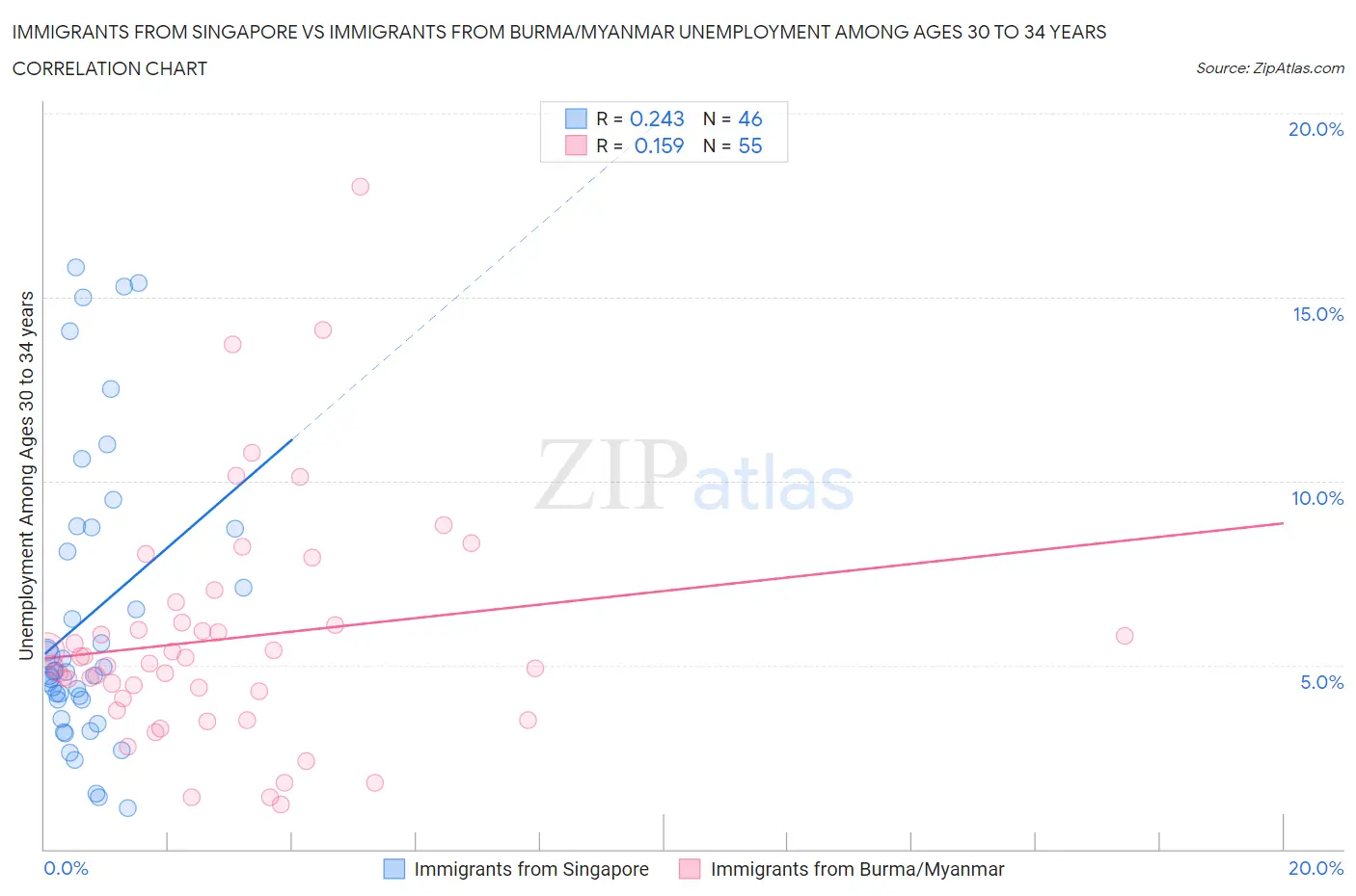 Immigrants from Singapore vs Immigrants from Burma/Myanmar Unemployment Among Ages 30 to 34 years