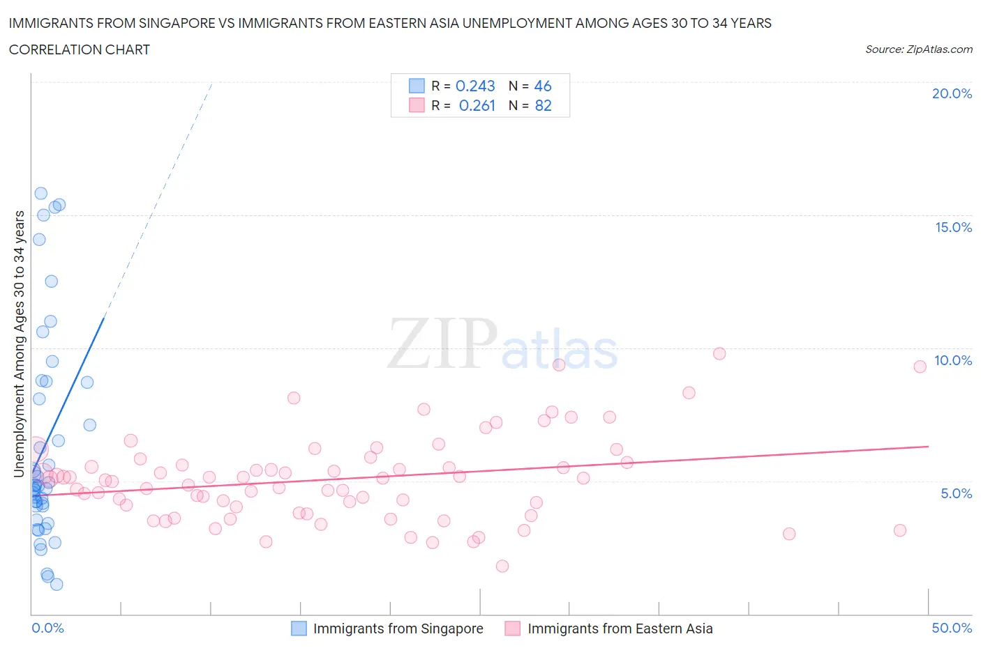 Immigrants from Singapore vs Immigrants from Eastern Asia Unemployment Among Ages 30 to 34 years