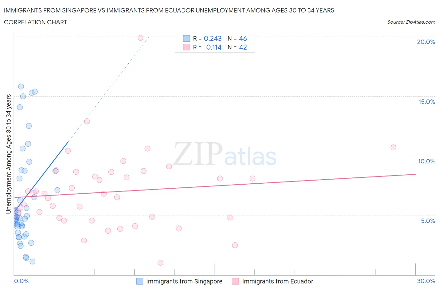 Immigrants from Singapore vs Immigrants from Ecuador Unemployment Among Ages 30 to 34 years