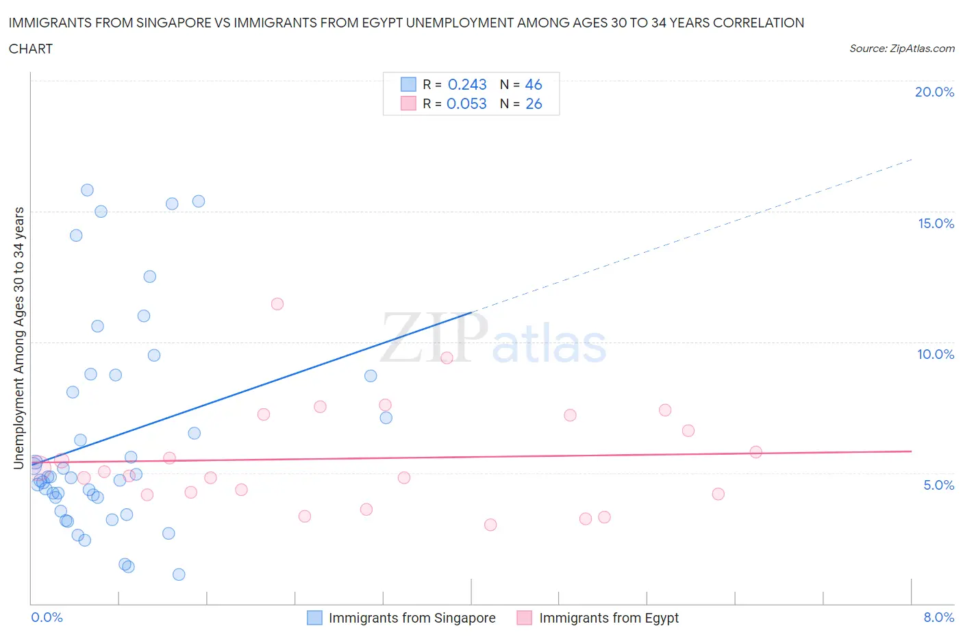 Immigrants from Singapore vs Immigrants from Egypt Unemployment Among Ages 30 to 34 years