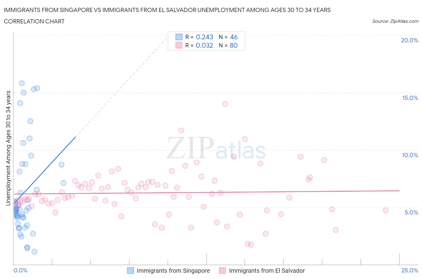 Immigrants from Singapore vs Immigrants from El Salvador Unemployment Among Ages 30 to 34 years