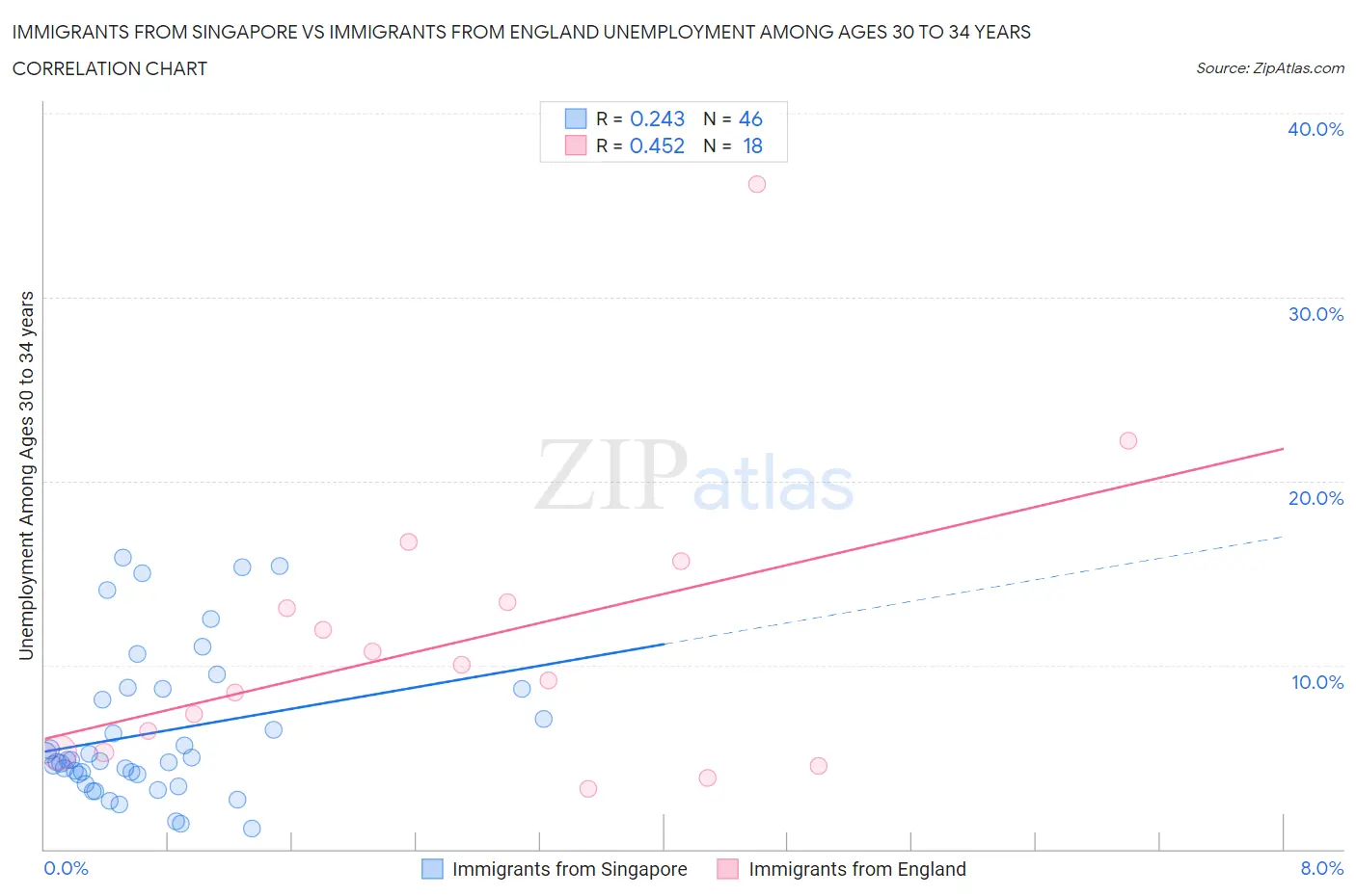 Immigrants from Singapore vs Immigrants from England Unemployment Among Ages 30 to 34 years