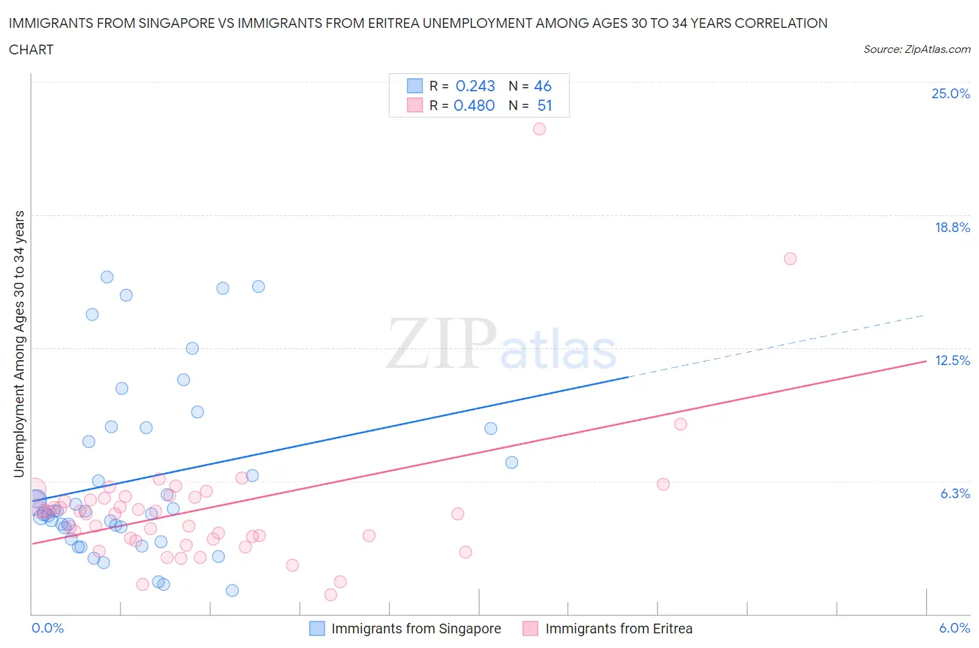 Immigrants from Singapore vs Immigrants from Eritrea Unemployment Among Ages 30 to 34 years