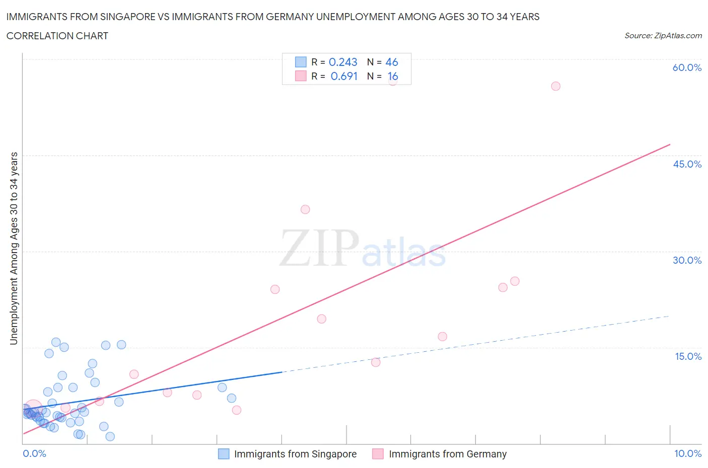 Immigrants from Singapore vs Immigrants from Germany Unemployment Among Ages 30 to 34 years