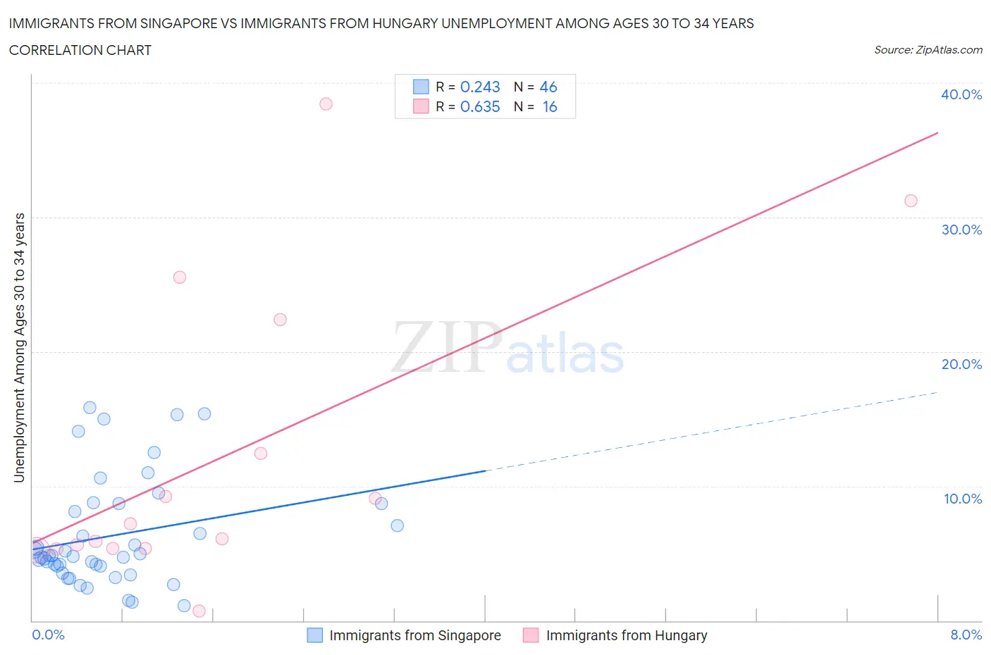 Immigrants from Singapore vs Immigrants from Hungary Unemployment Among Ages 30 to 34 years