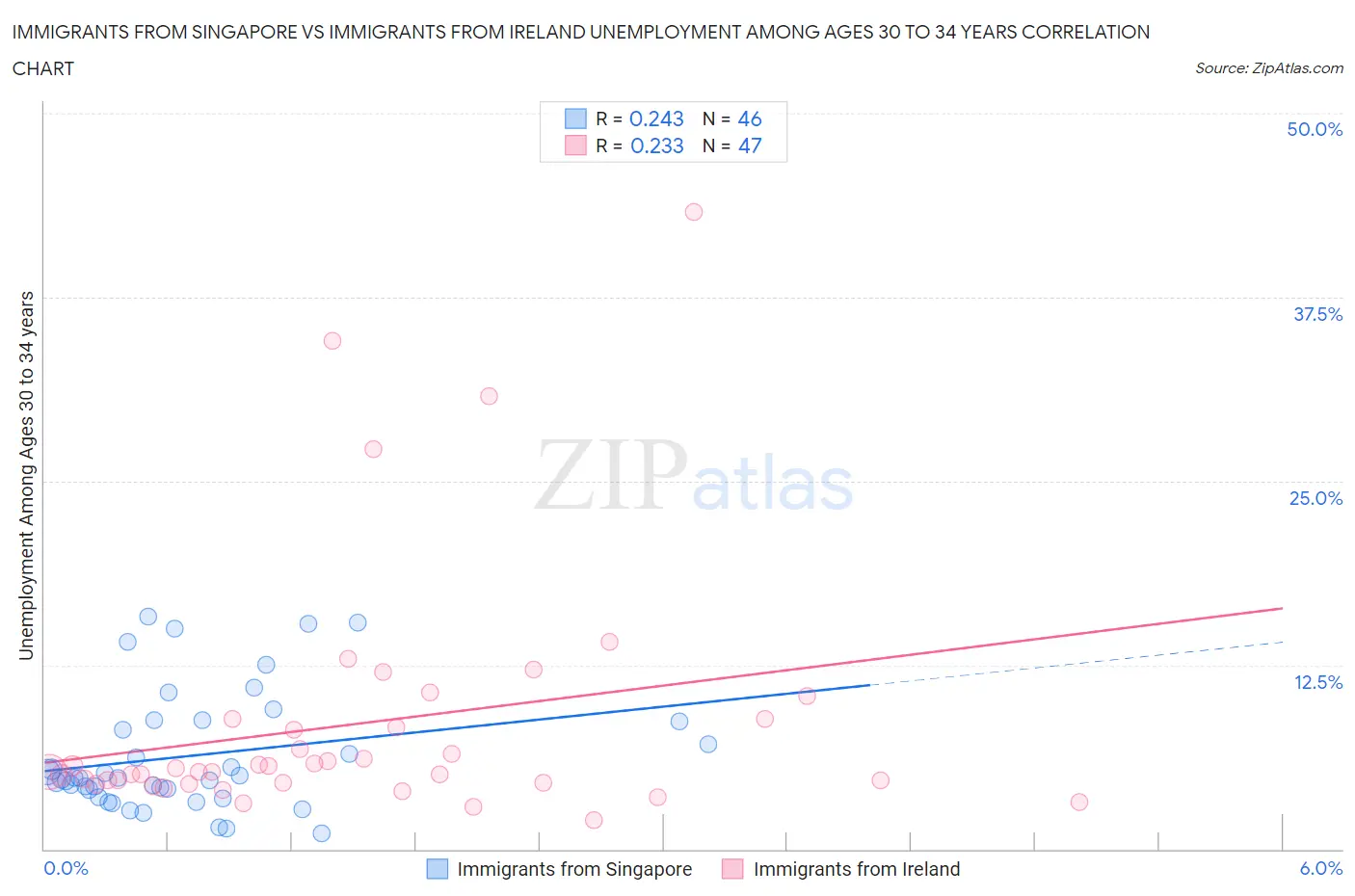 Immigrants from Singapore vs Immigrants from Ireland Unemployment Among Ages 30 to 34 years