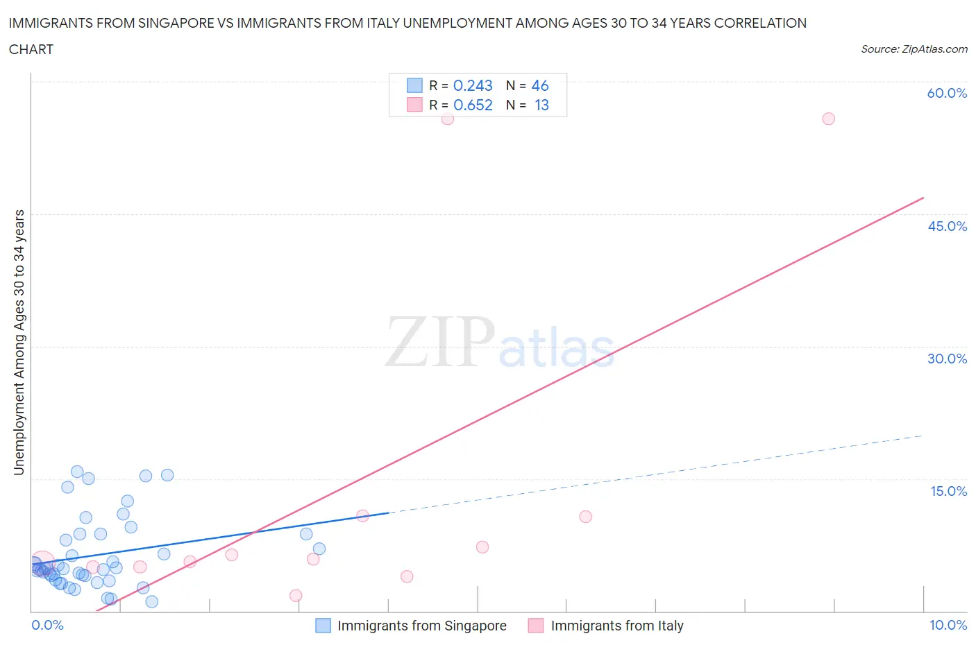 Immigrants from Singapore vs Immigrants from Italy Unemployment Among Ages 30 to 34 years