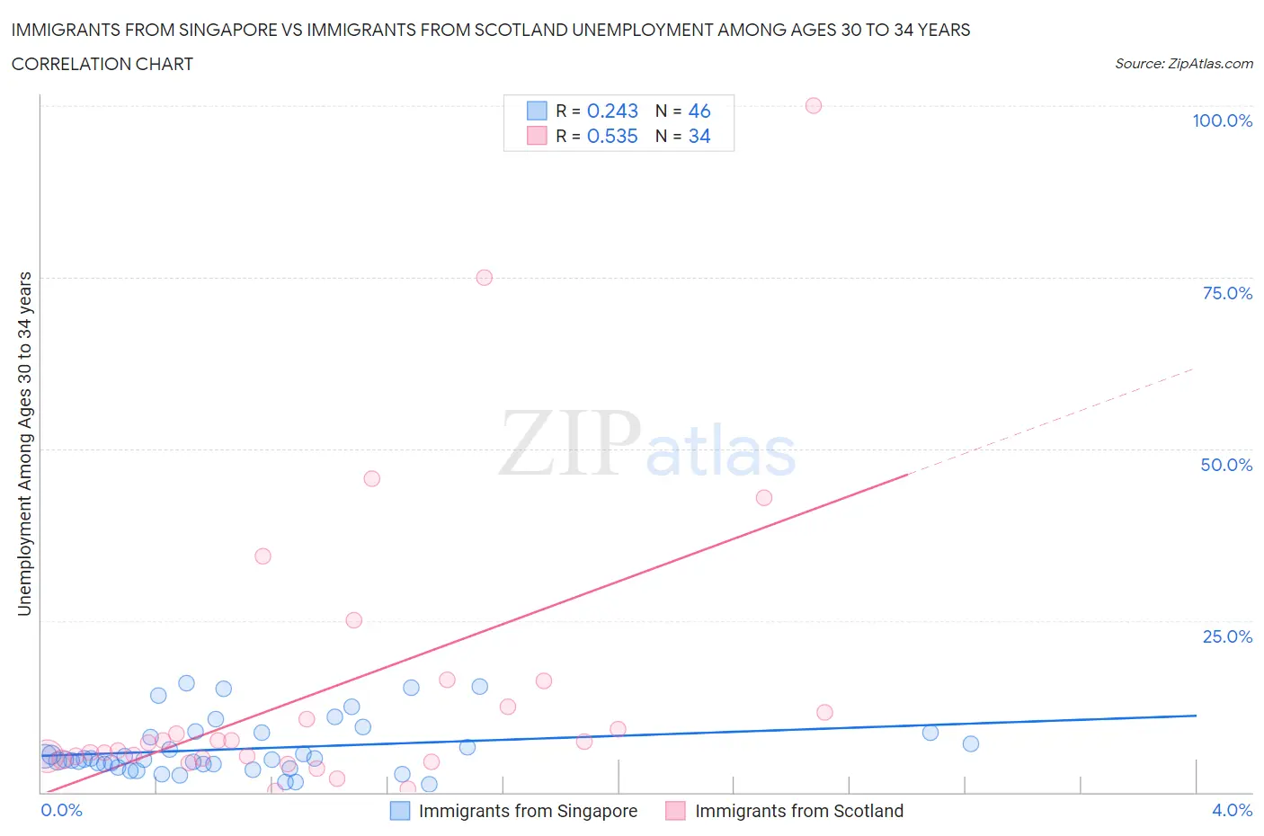 Immigrants from Singapore vs Immigrants from Scotland Unemployment Among Ages 30 to 34 years
