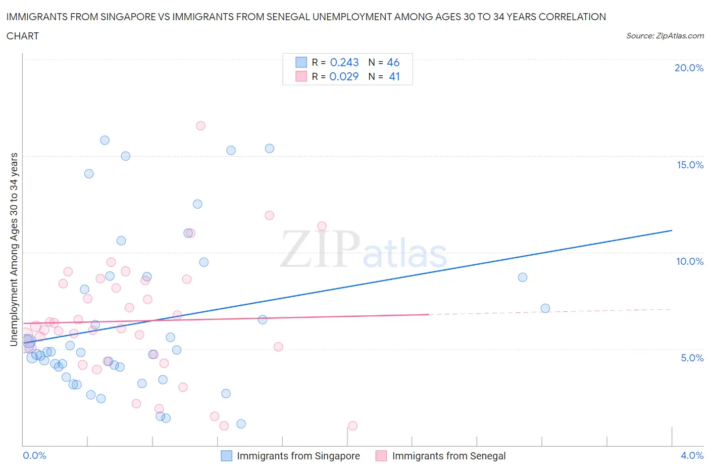 Immigrants from Singapore vs Immigrants from Senegal Unemployment Among Ages 30 to 34 years