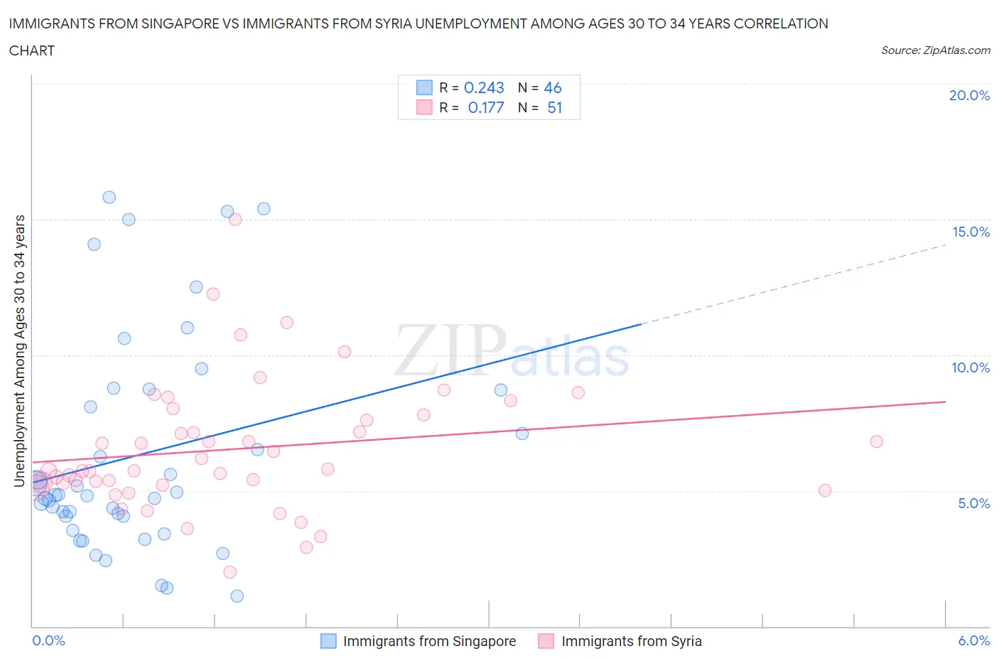 Immigrants from Singapore vs Immigrants from Syria Unemployment Among Ages 30 to 34 years