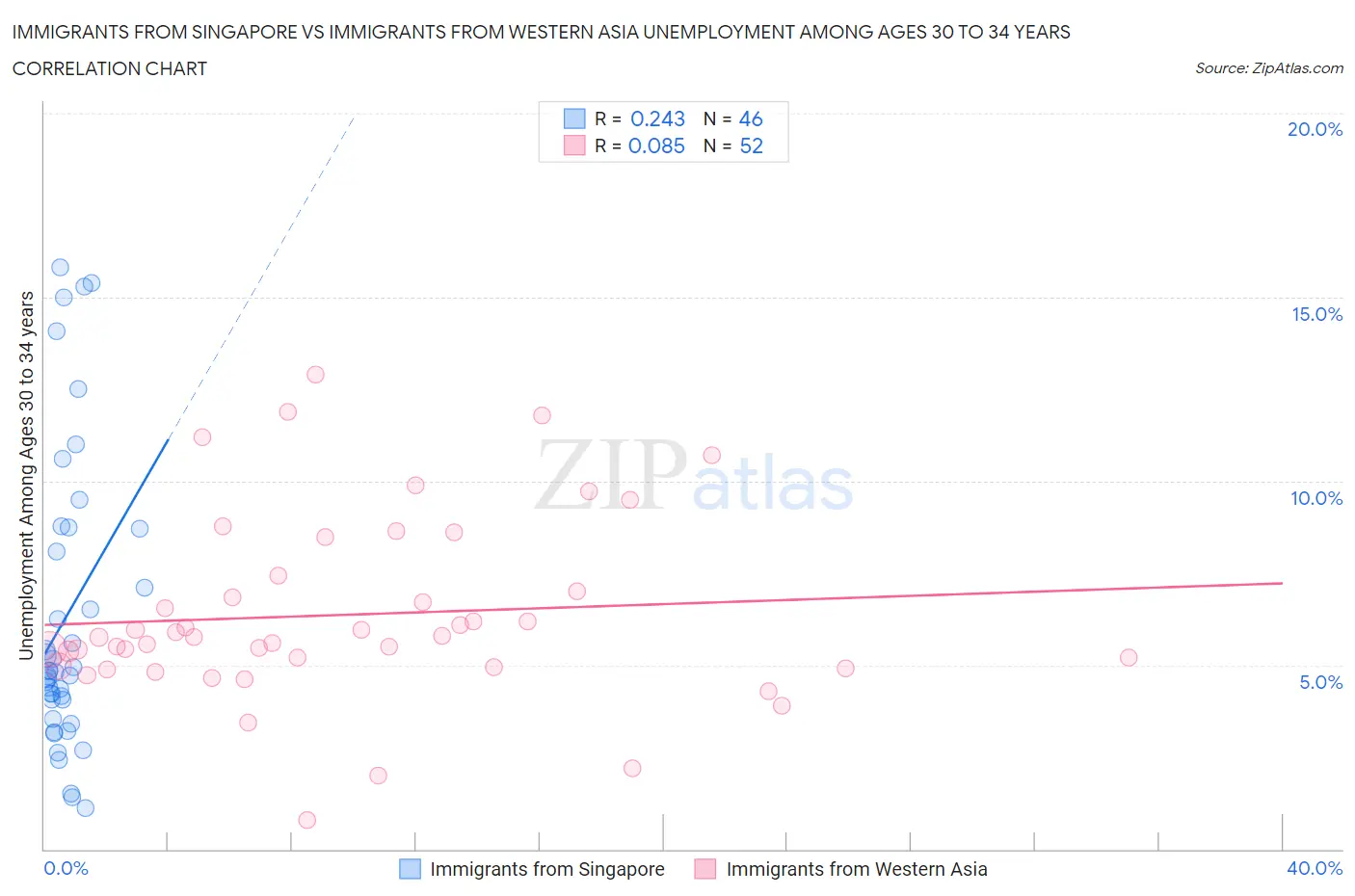 Immigrants from Singapore vs Immigrants from Western Asia Unemployment Among Ages 30 to 34 years