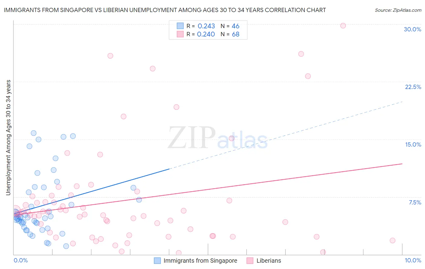 Immigrants from Singapore vs Liberian Unemployment Among Ages 30 to 34 years