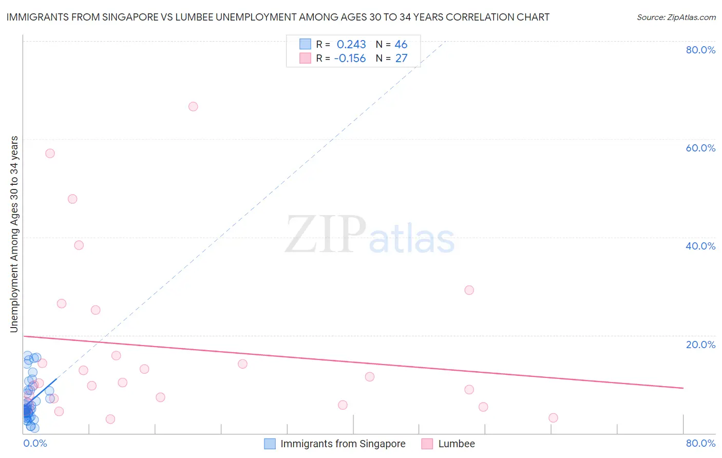 Immigrants from Singapore vs Lumbee Unemployment Among Ages 30 to 34 years