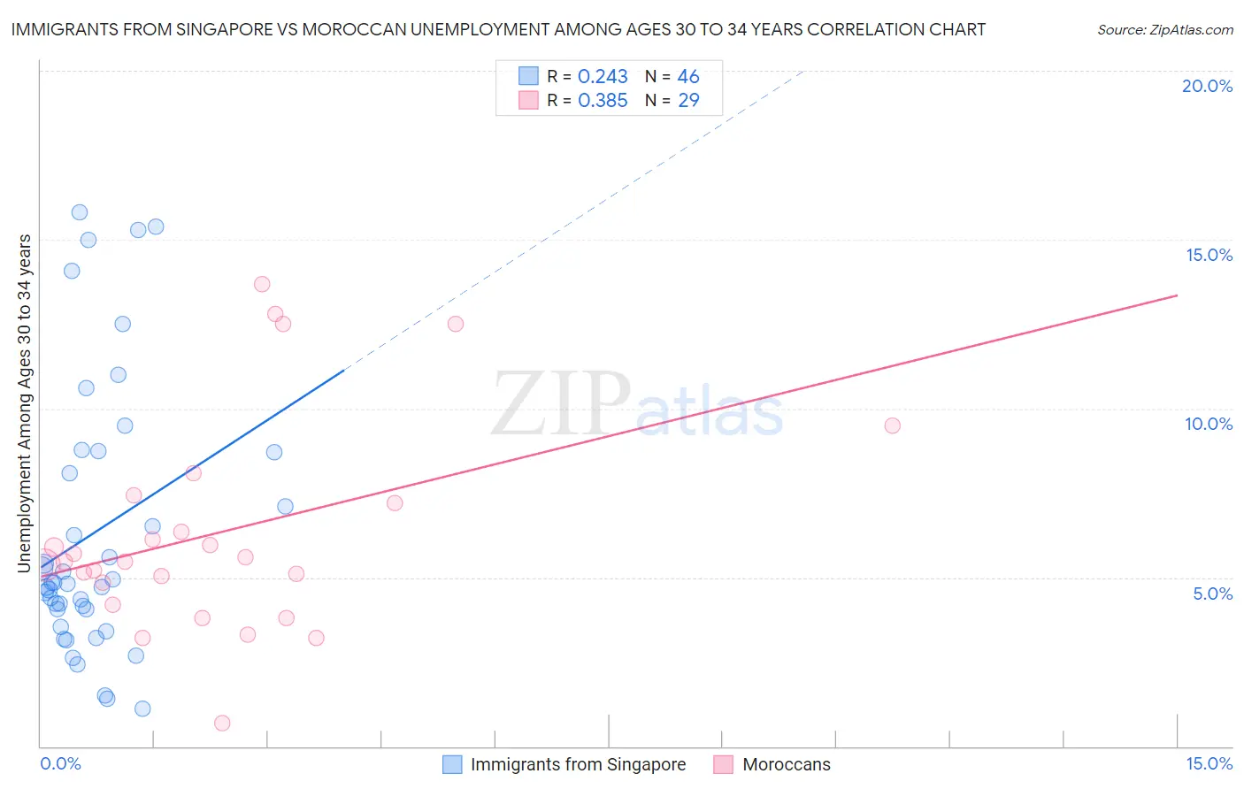 Immigrants from Singapore vs Moroccan Unemployment Among Ages 30 to 34 years