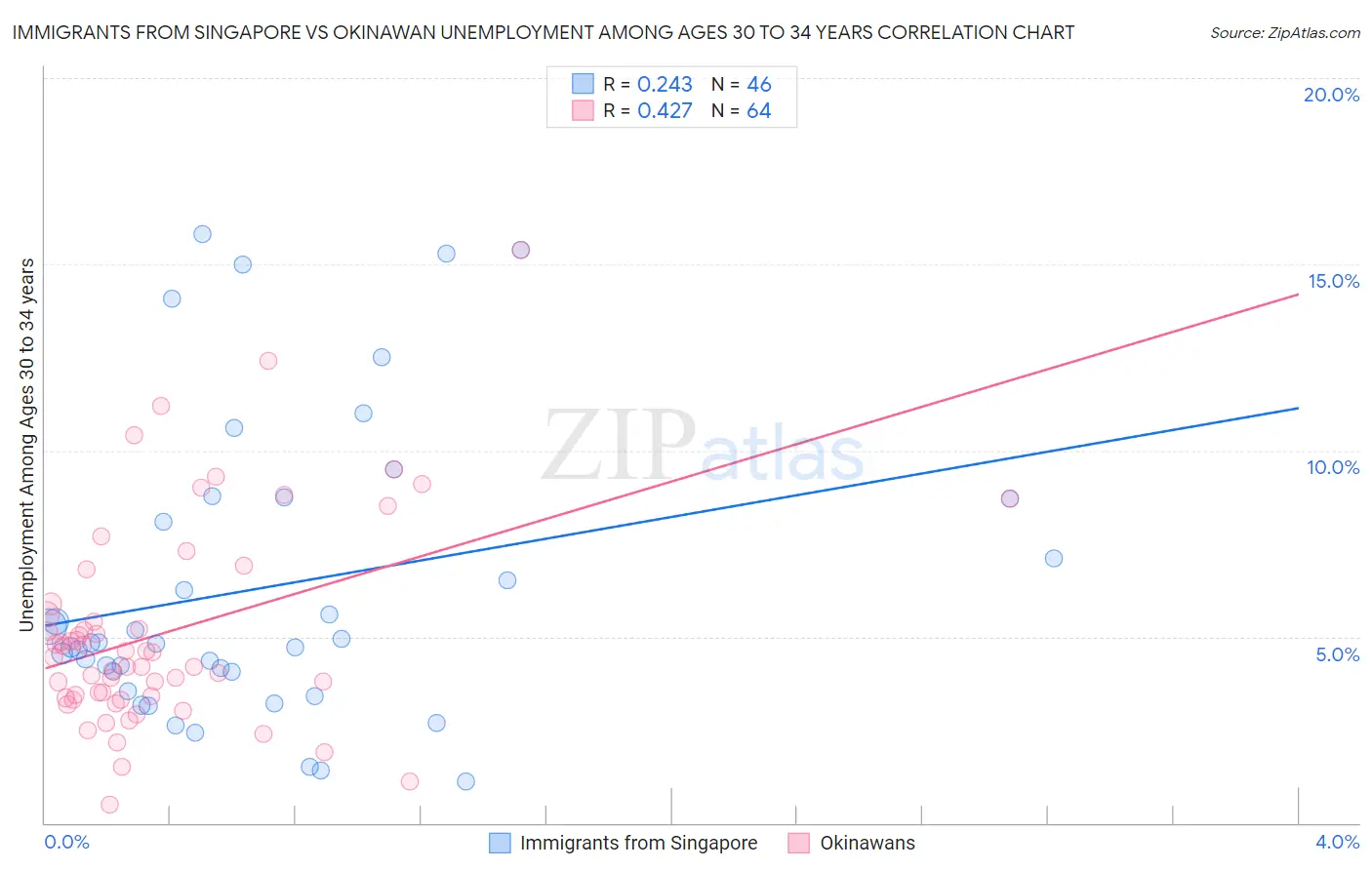 Immigrants from Singapore vs Okinawan Unemployment Among Ages 30 to 34 years