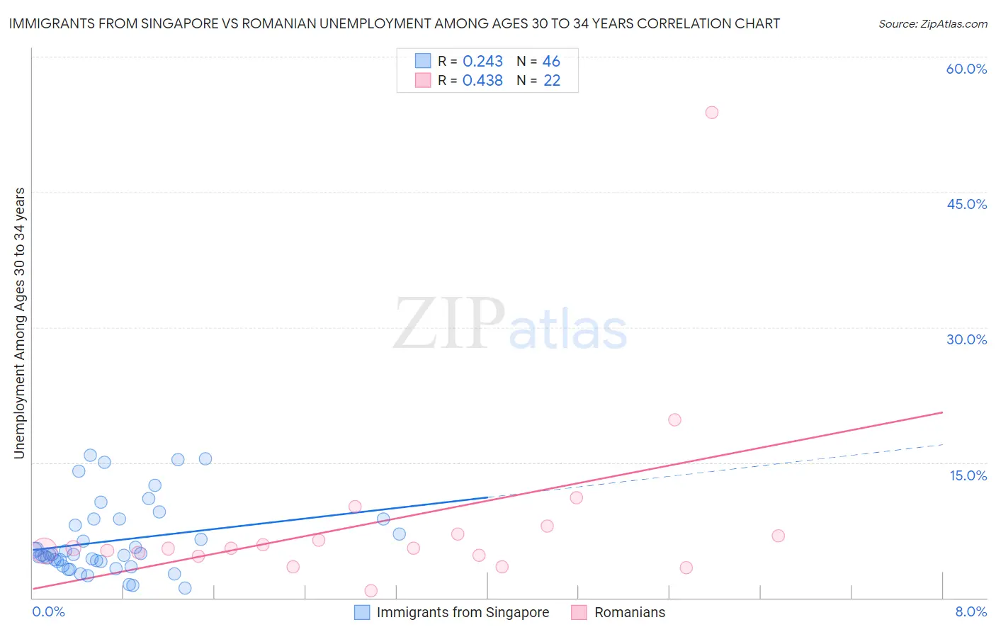 Immigrants from Singapore vs Romanian Unemployment Among Ages 30 to 34 years