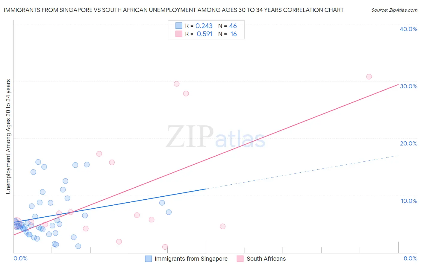 Immigrants from Singapore vs South African Unemployment Among Ages 30 to 34 years