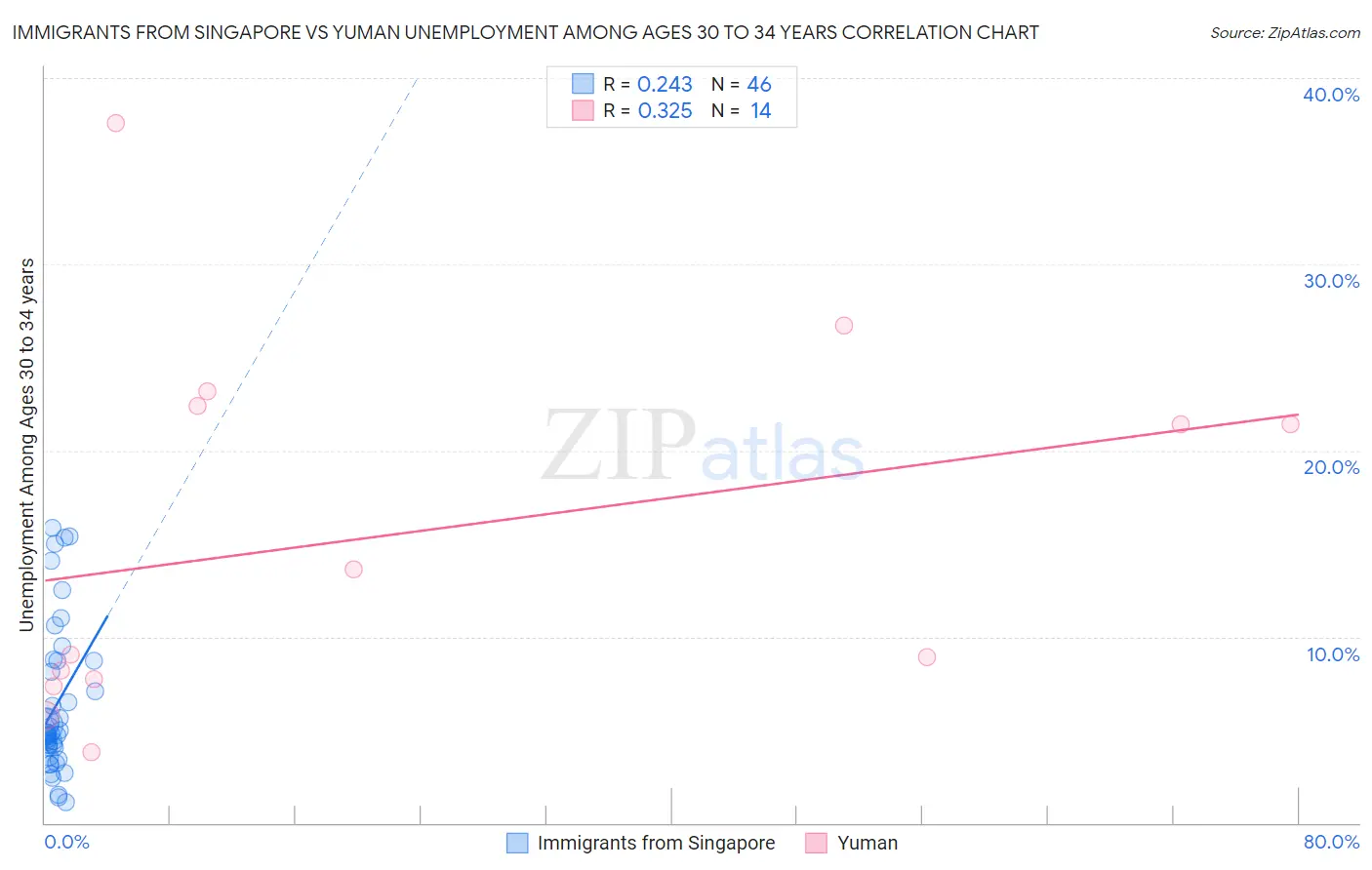 Immigrants from Singapore vs Yuman Unemployment Among Ages 30 to 34 years