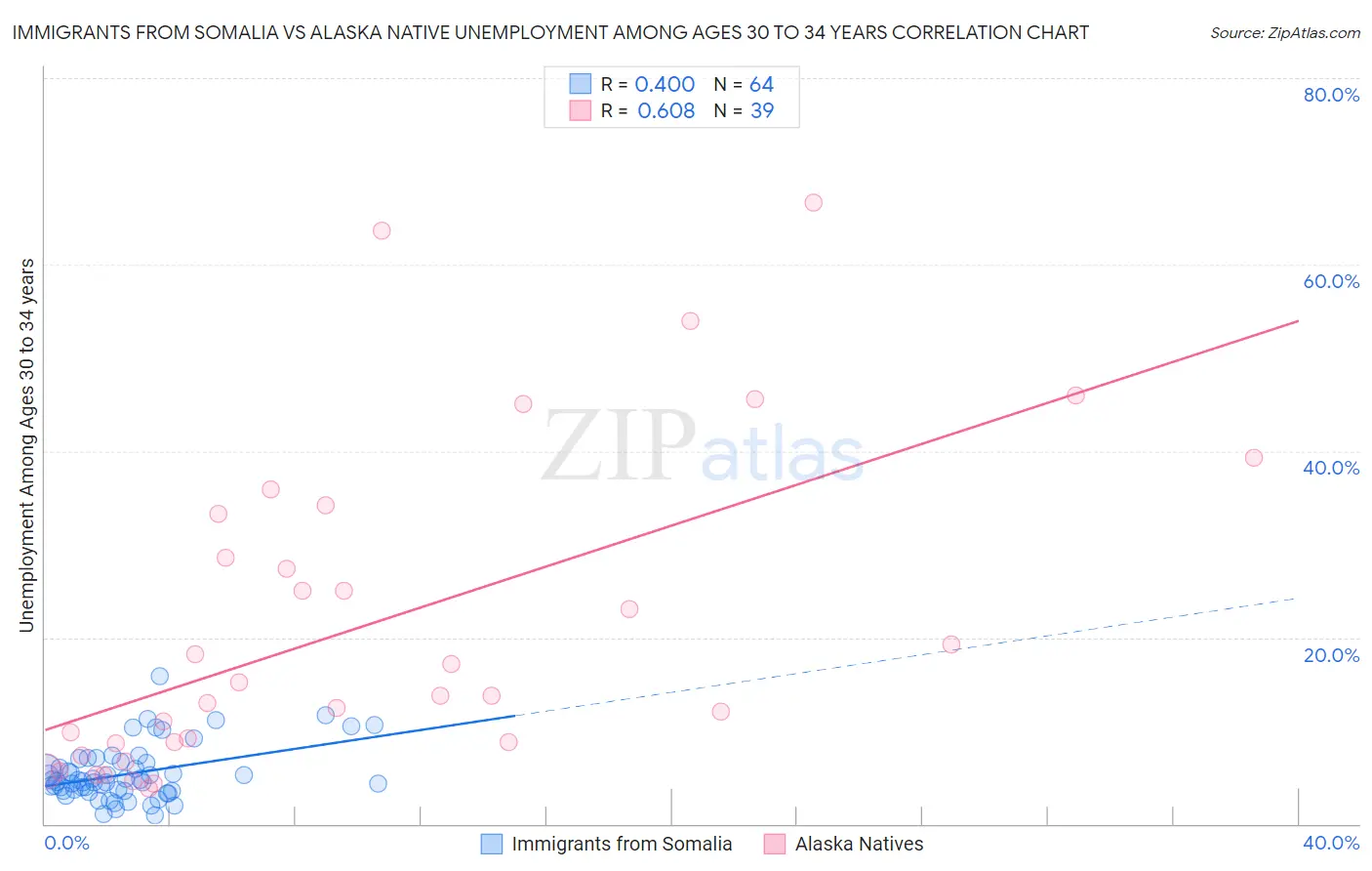 Immigrants from Somalia vs Alaska Native Unemployment Among Ages 30 to 34 years