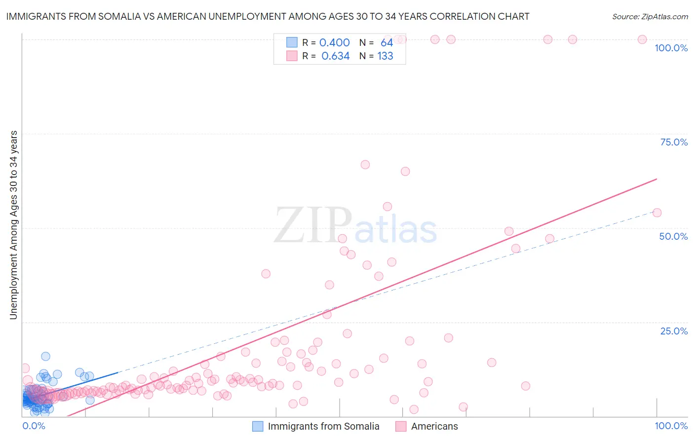 Immigrants from Somalia vs American Unemployment Among Ages 30 to 34 years